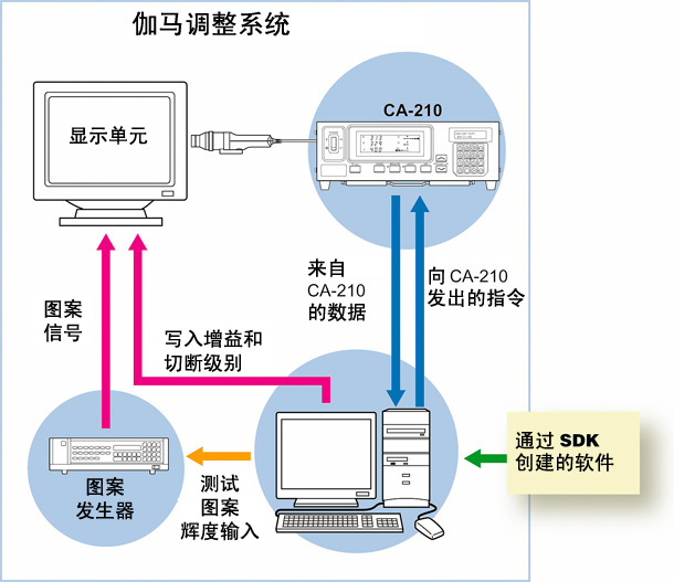 標準測量探測器