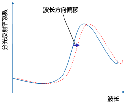 行業首創的“自動波長補償”功能