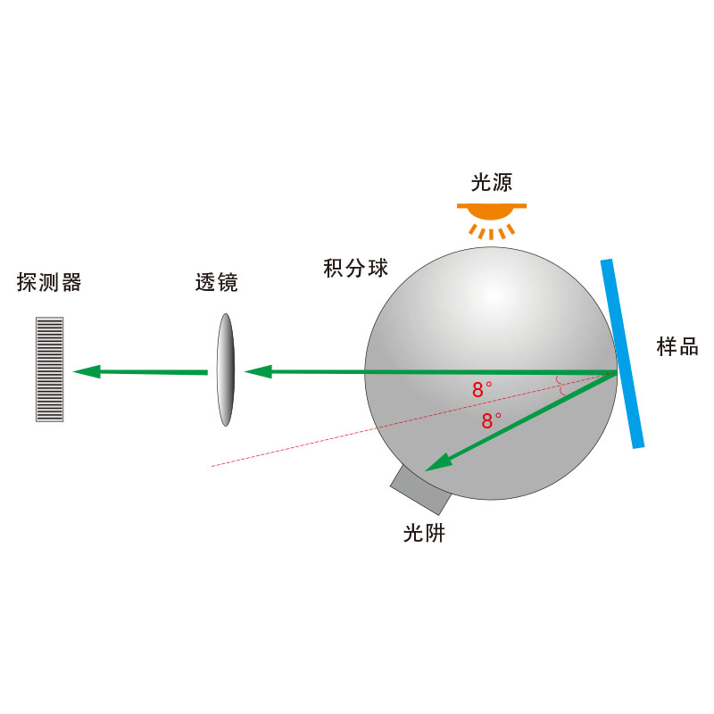 通用的D/8 sci/sce合成技術